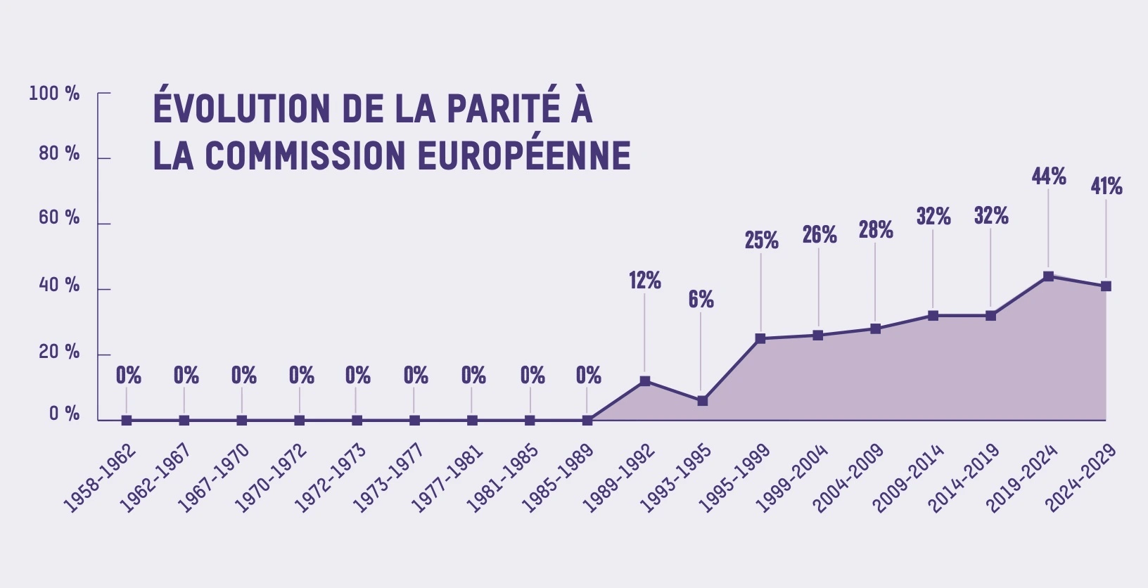 Évolution de la parité dans la Commission europeenne